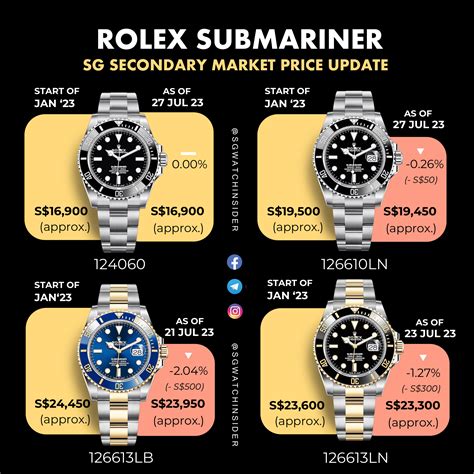 gold rolex submariner price|rolex submariner value chart.